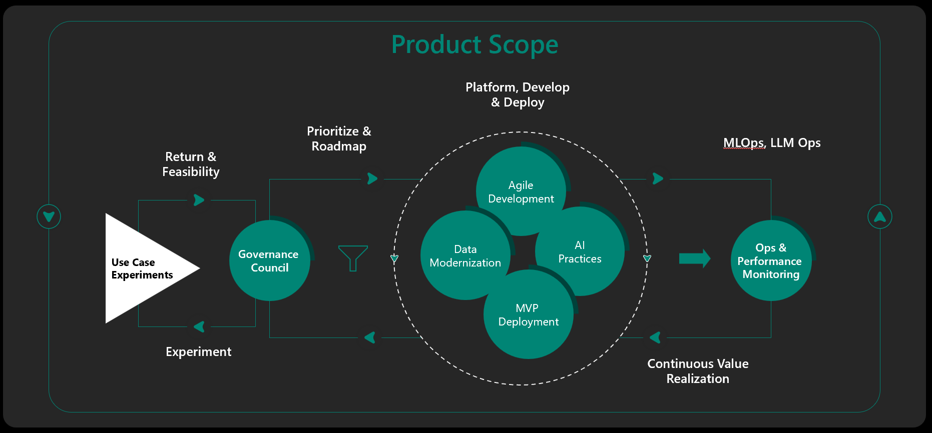 A diagram of a product scope Description automatically generated